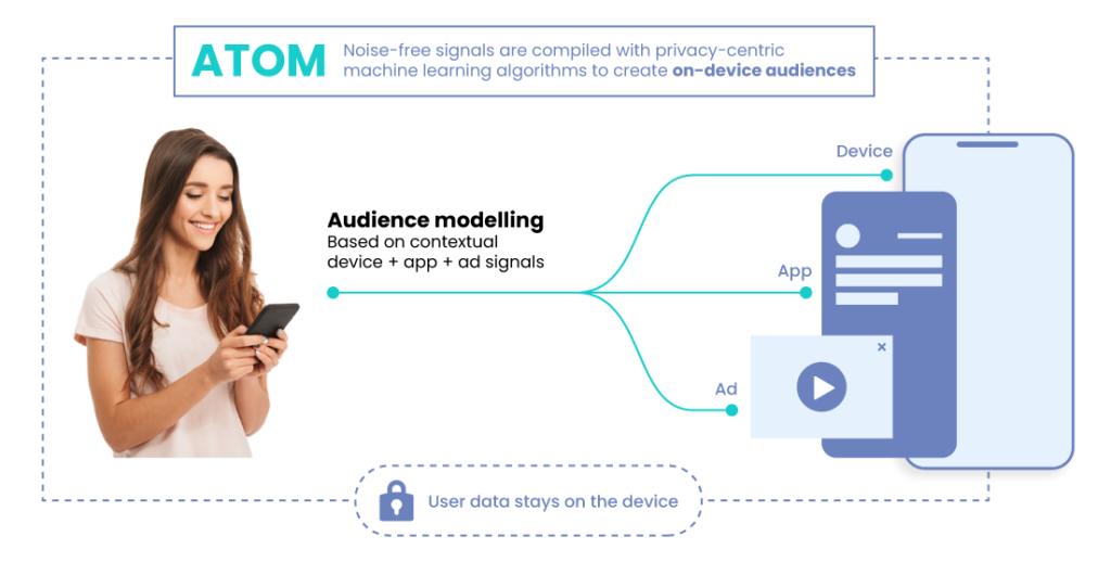 Girl with mobile phone with arrows pointing to mockups of a device, app, and ad to showcase how audience modelling on ATOM (Anonymized Targeting on Mobile) works.