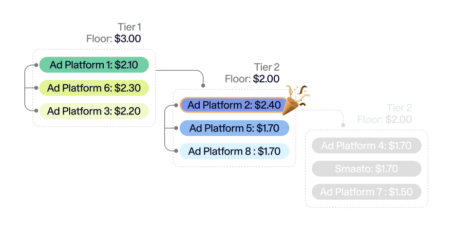 What is a waterfall auction?