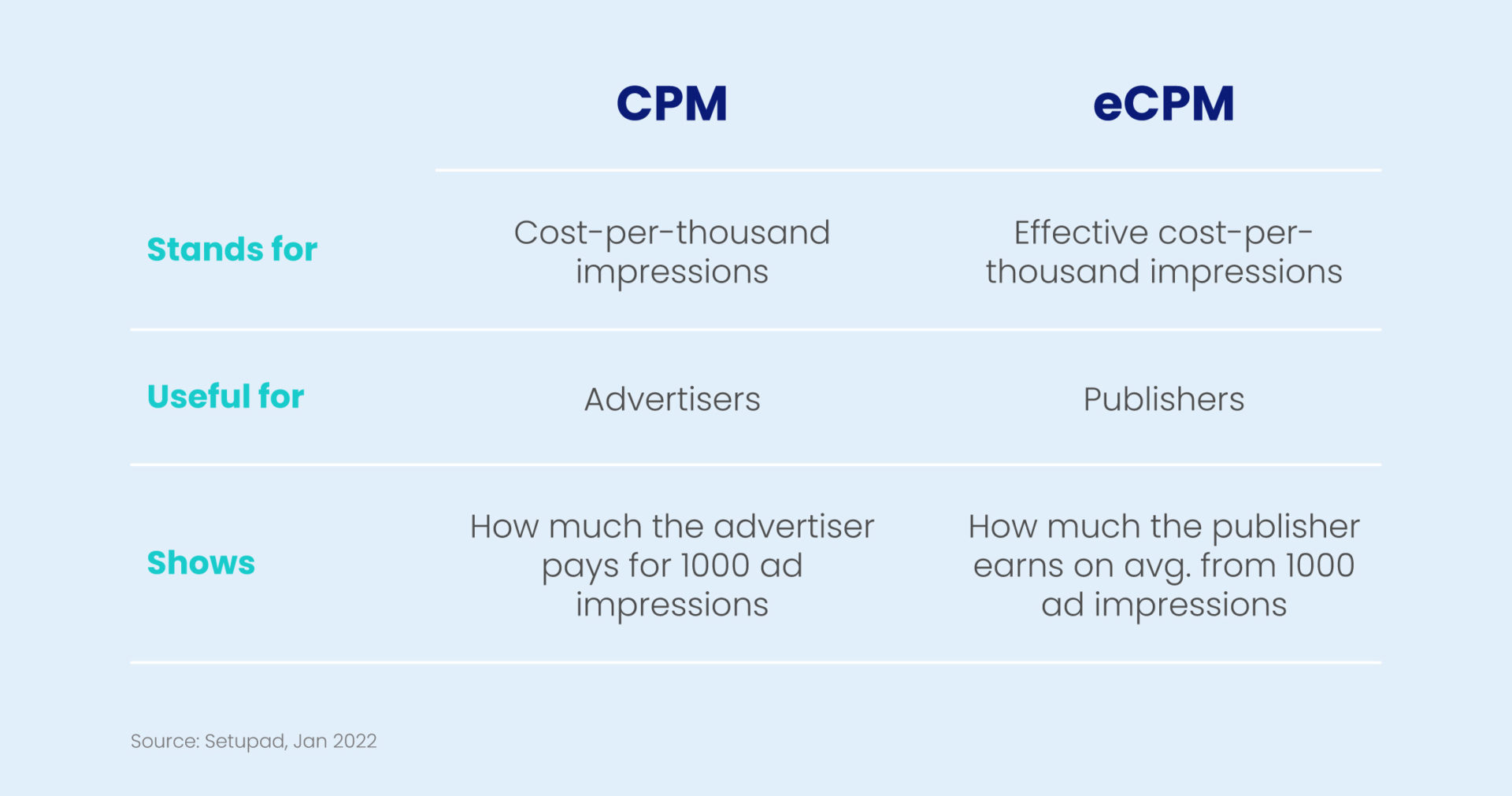 Chart showing differences between CPM vs eCPM for digital advertising. CPM stands for cost per 1,000 impressions; eCPM stands for effective cost per 1,000 impressions