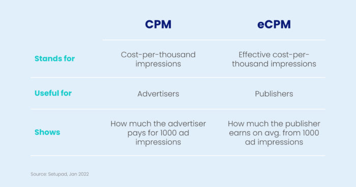 Chart showing differences between CPM vs eCPM for digital advertising. CPM stands for cost per 1,000 impressions; eCPM stands for effective cost per 1,000 impressions