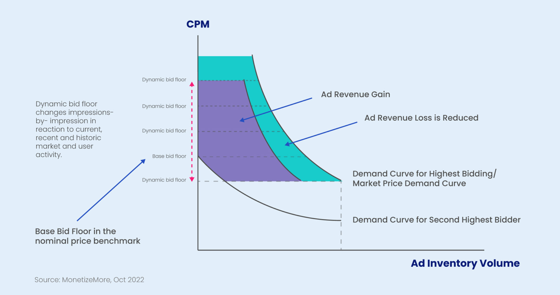 Graph showing dynamic floor pricing for programmatic ad bidding