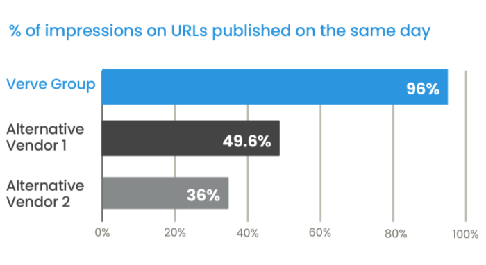 % of impressions on URLs published on the same day