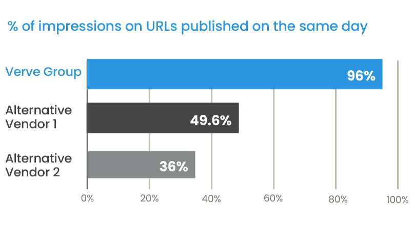 Using Moments.AI™, TPA Labs discovered 96% of impressions being effectively delivered on URLs published on the very same day of the campaign. This strongly outperformed the alternative vendor segments, meaning TPA Labs can independently verify Verve Group’s initial claims. 