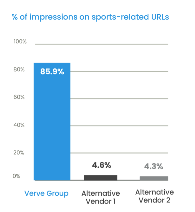 % of impressions on sports-related URLs in contextual targeting test. Verve's platform had over 85% accuracy, while the two alternative only targeted sports-related URLs less than 5% of the time.