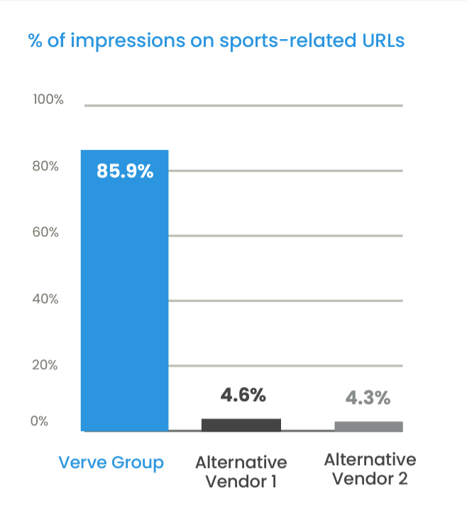 Moments.AI™ delivered 85.9% of impressions on sports-related URLs, while only 4.6% and 4.3% of impressions delivered by the two other vendors appeared alongside articles classified as sports content. 