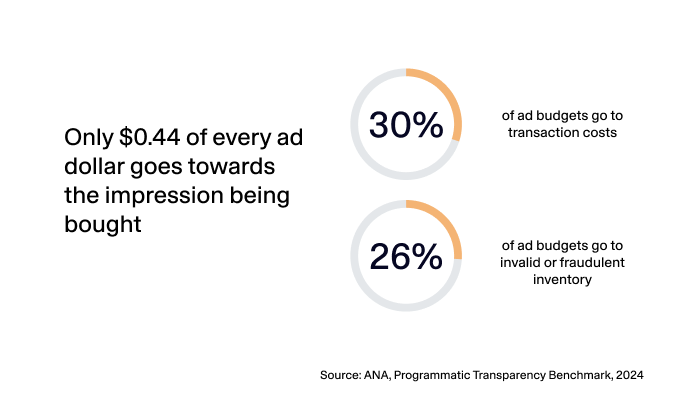 44% of ad budgets go towards the impression being bought