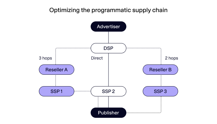 Programmatic supply chain optimization