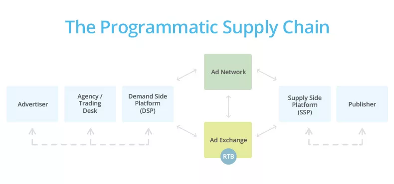 Diagram of the programmatic supply chain in advertising