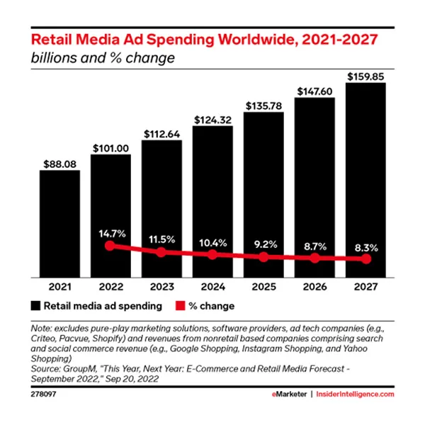 Retail media ad spending worldwide