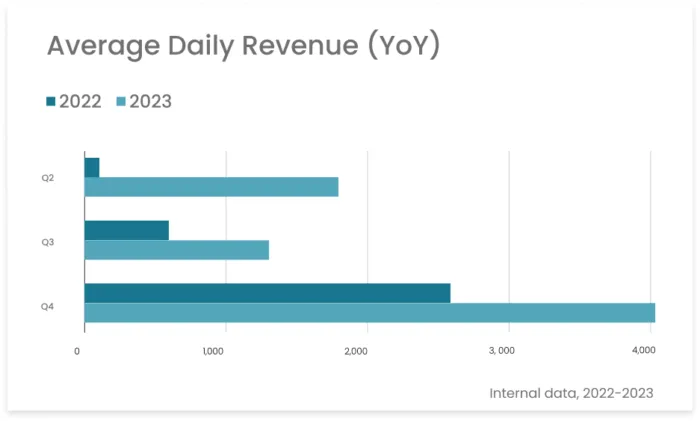 Case study results - AppStock x Verve monetization