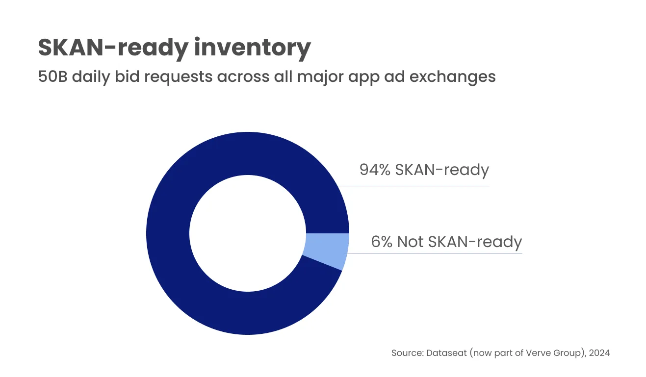 94% of ad inventory is SKAN-ready, according to 2024 data from 50 billion ad impressions across all major ad servers