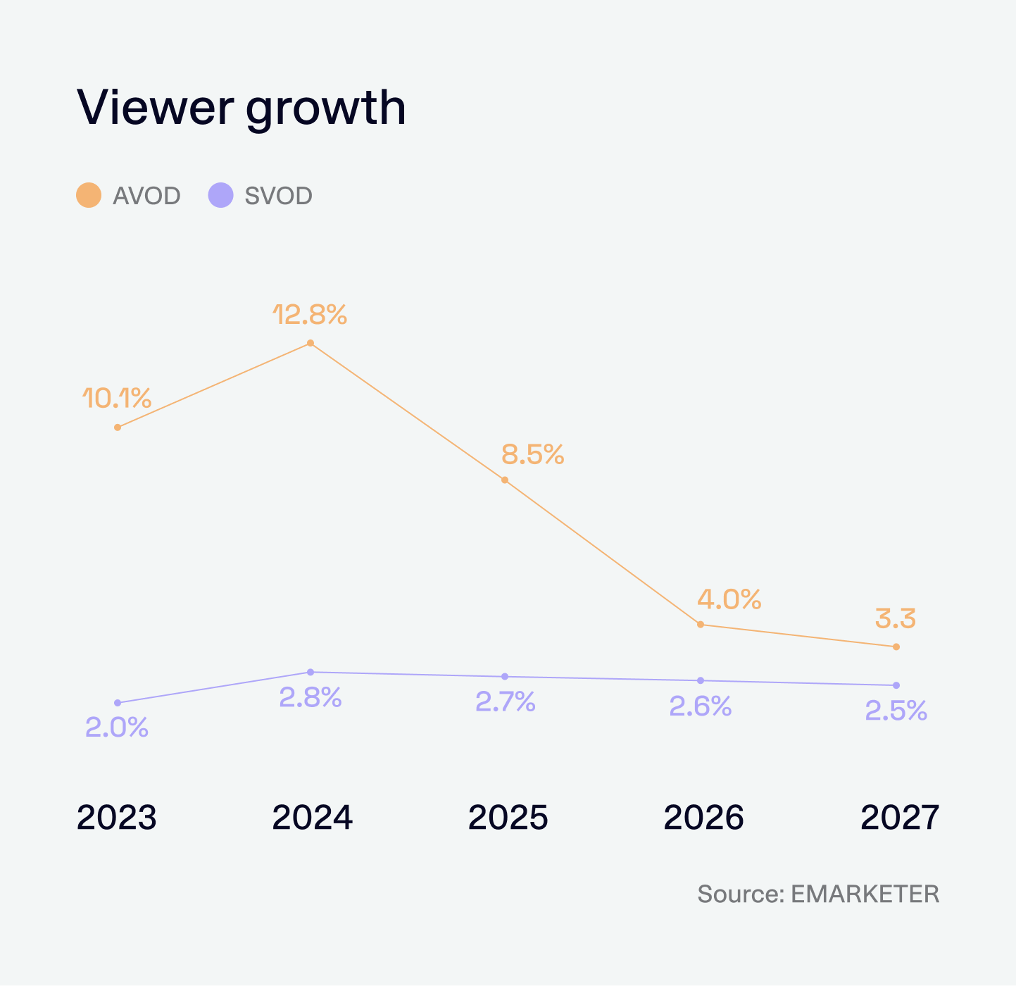 Viewer growth (2023-2027): SVOD vs. AVOD