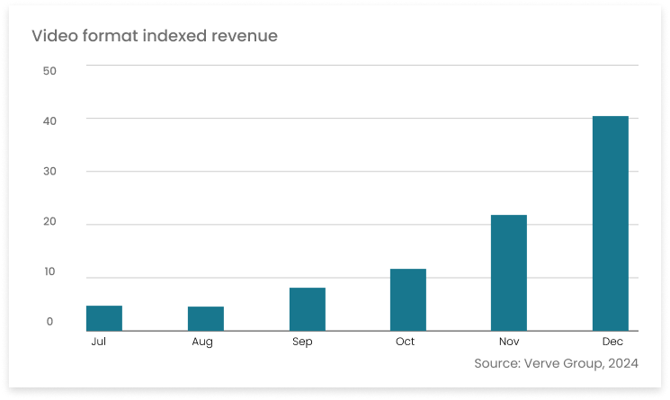 Opera Ads' video format revenue increased 717% from July 2023 to December 2023.