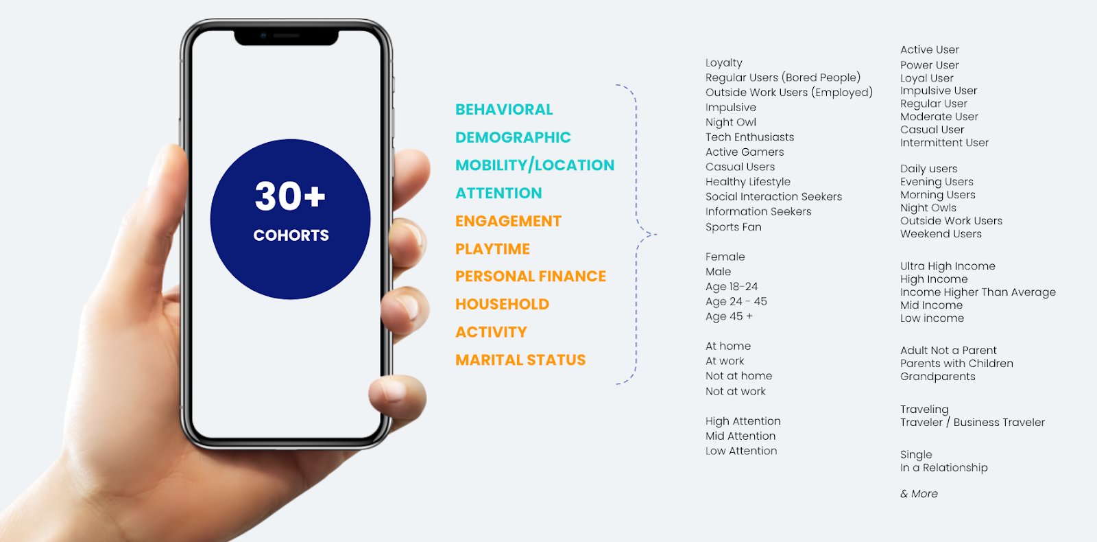 ATOM 3.0 has 30+ cohorts, including demographics, mobile engagement, income level, household, marital status, activity, gaming playtime, and more.