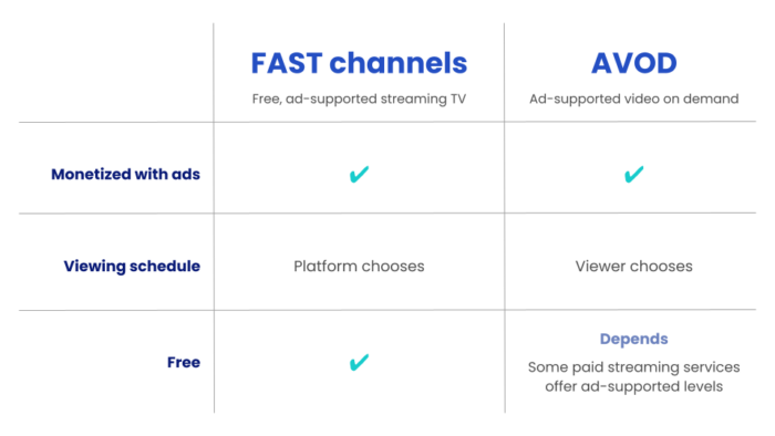 Chart of difference between AVOD vs FAST channels for CTV and OTT