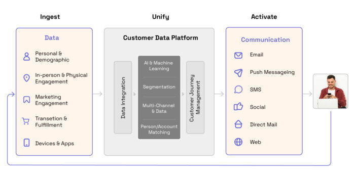 How CDPs work