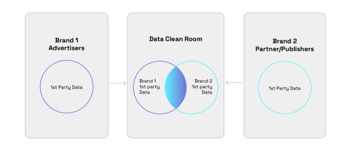 How a data clean room works