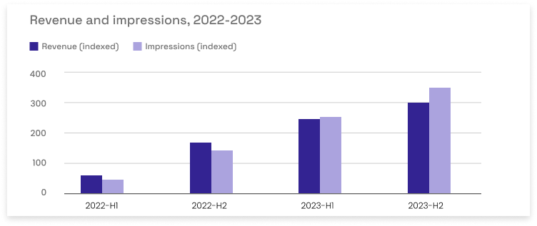 VideoHeroes revenue and impression growth from 2022 to 2023