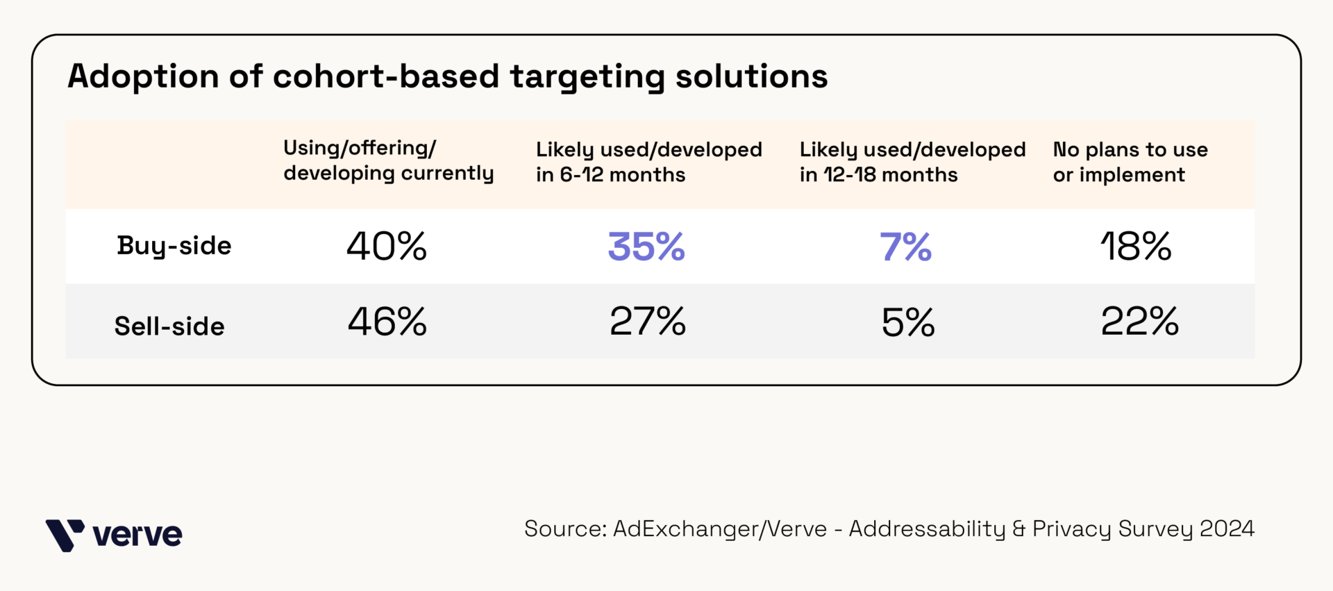 Adoption of cohort-based targeting solutions