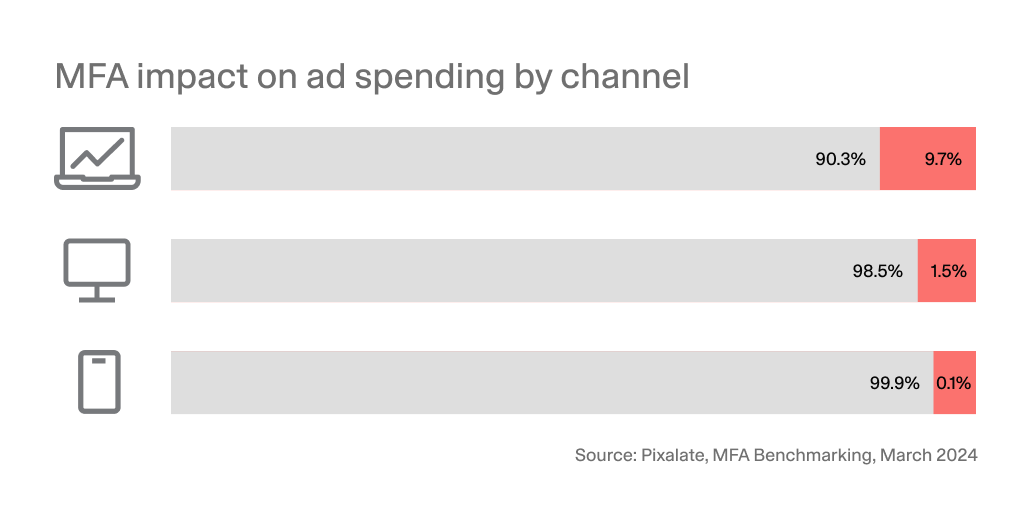 MFA impact on ad spending by channel