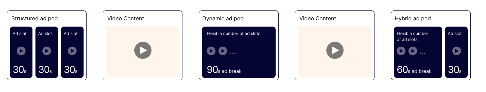 Pre-roll, mid-roll, and post-roll ad pods. Dynamic vs hybrid ad pods, structured ad pods.