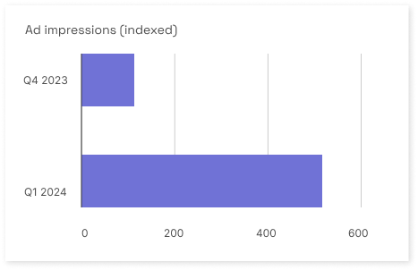 Ad impression growth for Smadex using Verve Brand+ Marketplace