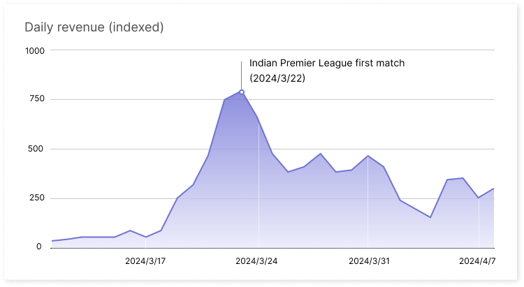 Daily revenue spiked for Flextech in anticipation of Indian Premier League