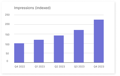 Alarmy's ad impressions grew by 128% after integrating with Verve's HyBid SDK via the Performance+ Marketplace