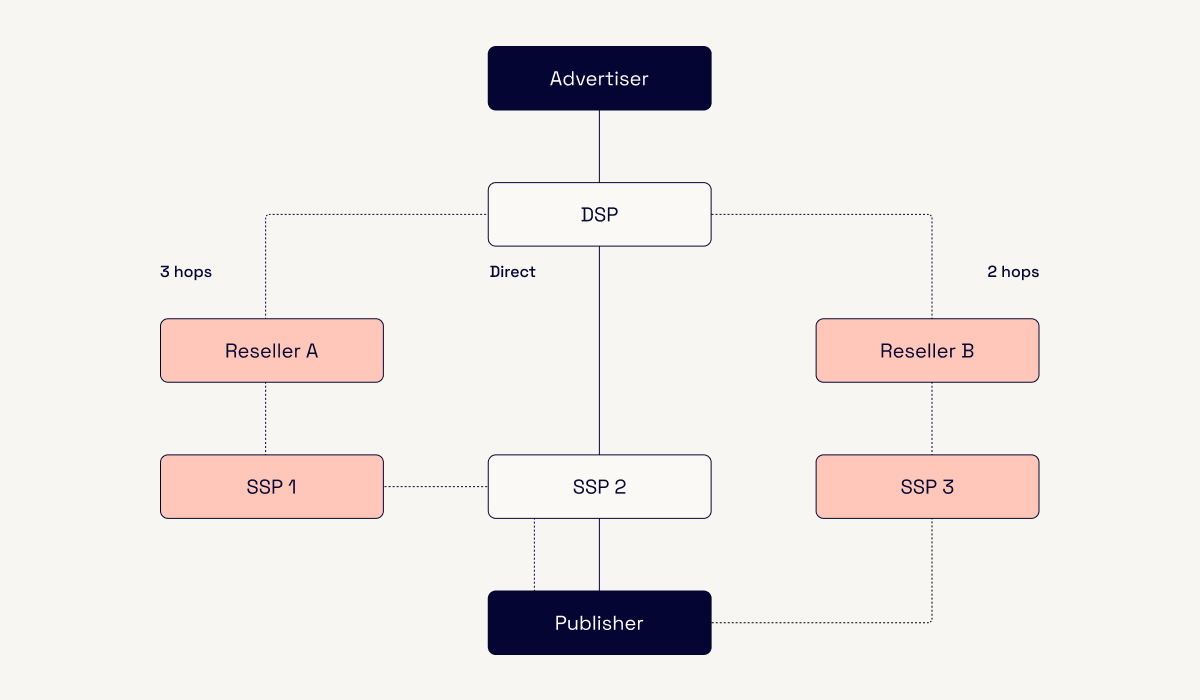 Supply-path optimization SPO improves ROAS