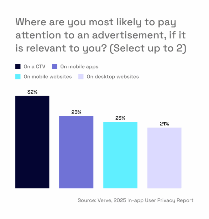 Ad attention by channel (Where are you most likely to pay attention to an ad, if it is relevant to you?)