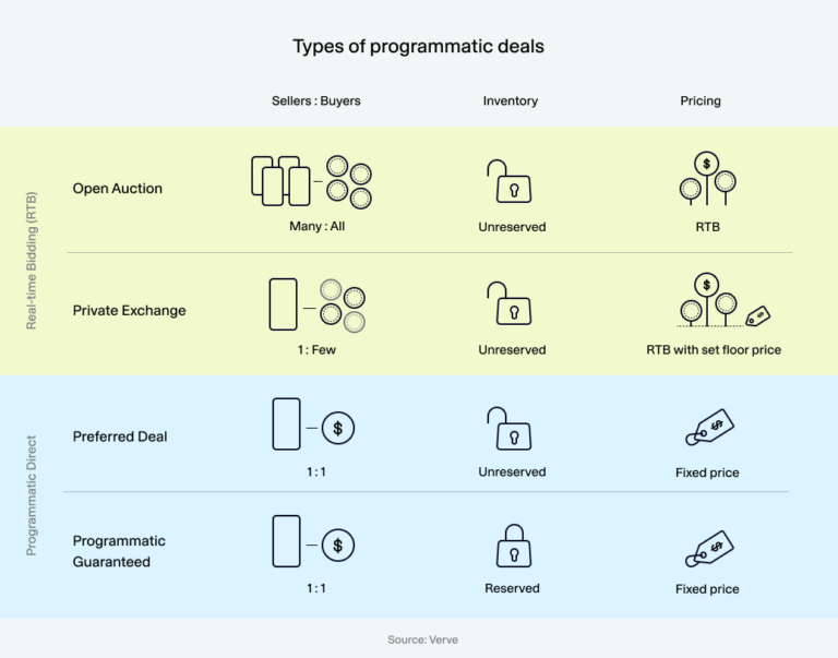 Guide to programmatic deals | Verve