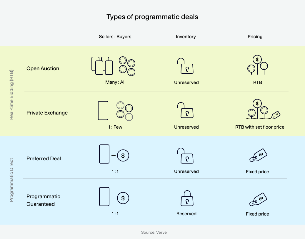 Cheat sheet: Types of programmatic deals