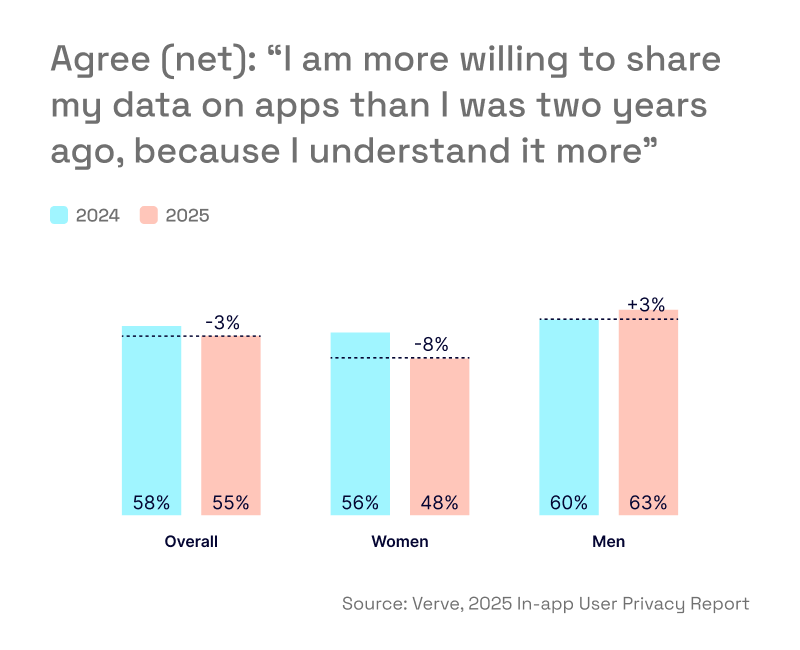 I am more willing to share my data on apps than I was two years ago, because I understand it more