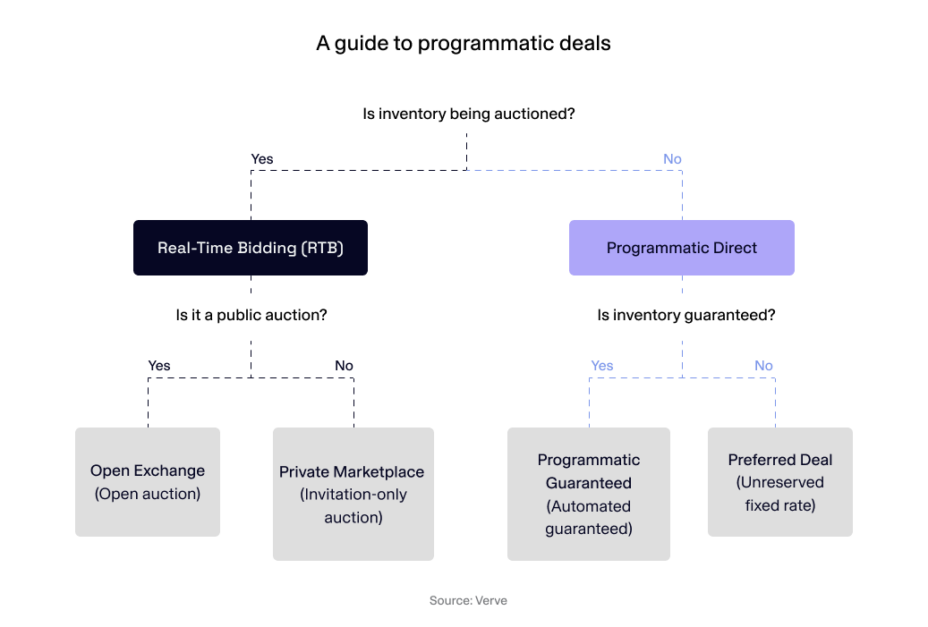 Guide to programmatic deals | Verve