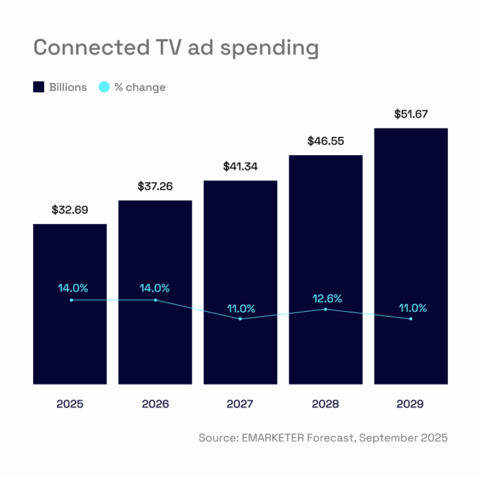 Connected TV ad spending, 2025-2029