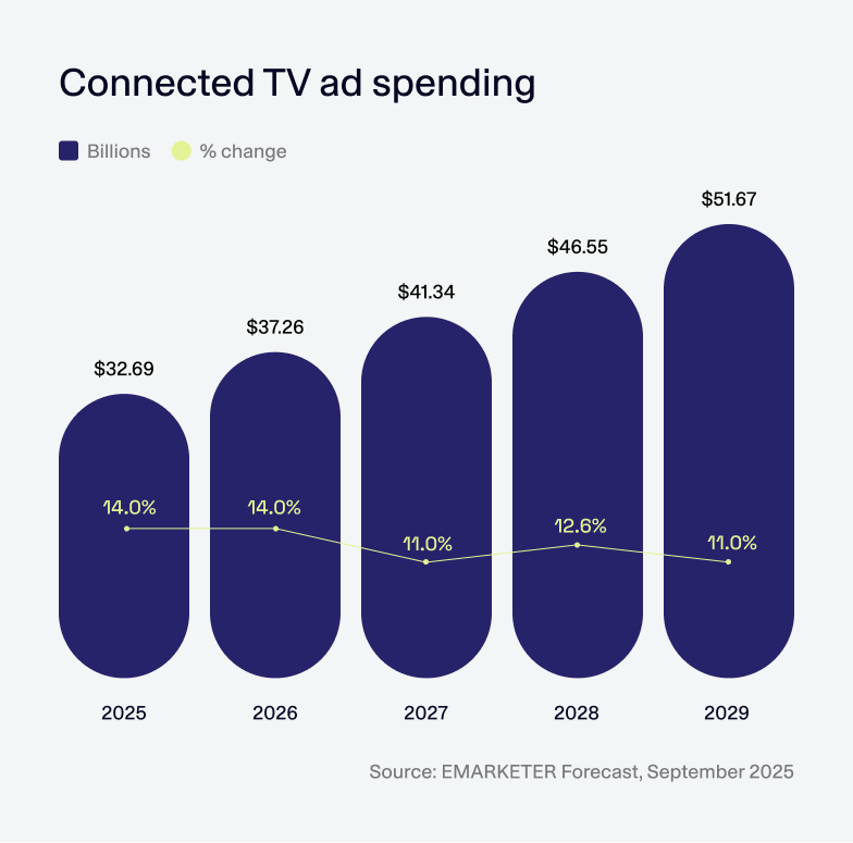 CTV ad spending, 2025-2029