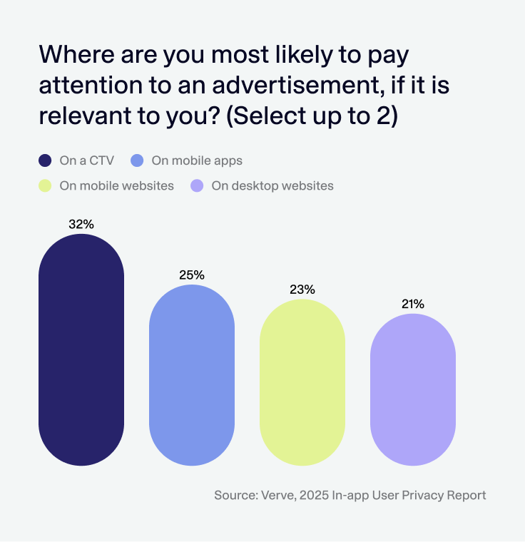 Where are users most likely to pay attention to a relevant ad?