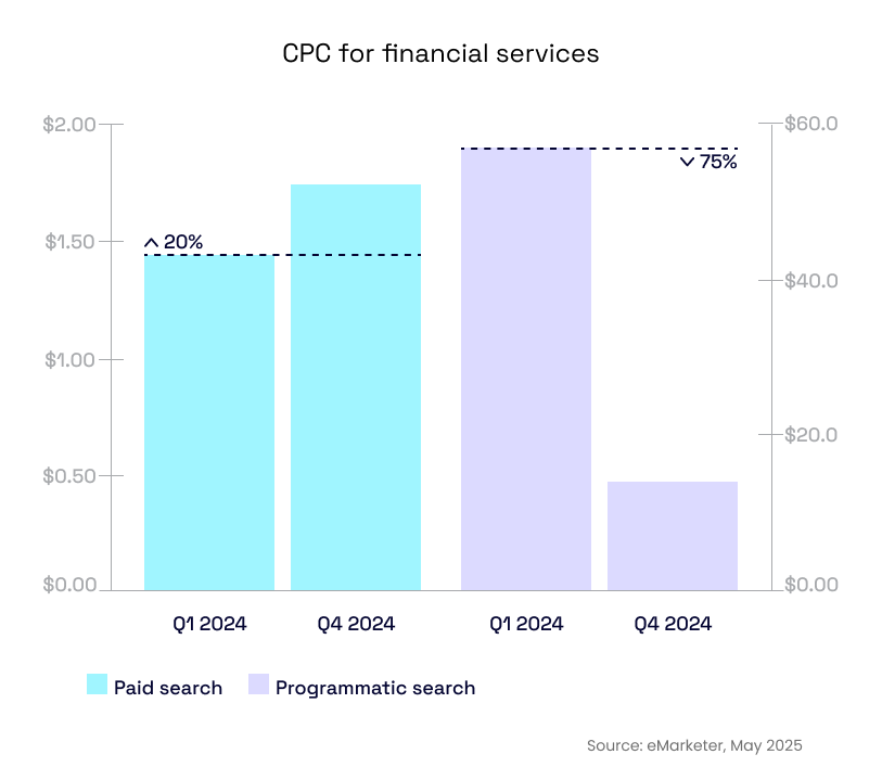 CPC for financial services: Paid search vs. programmatic search