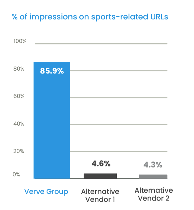 % of impressions for sports-related URLs in contextual targeting test. Verve's platform had over 85% accuracy, while the two alternative only targeted sports-related URLs less than 5% of the time.