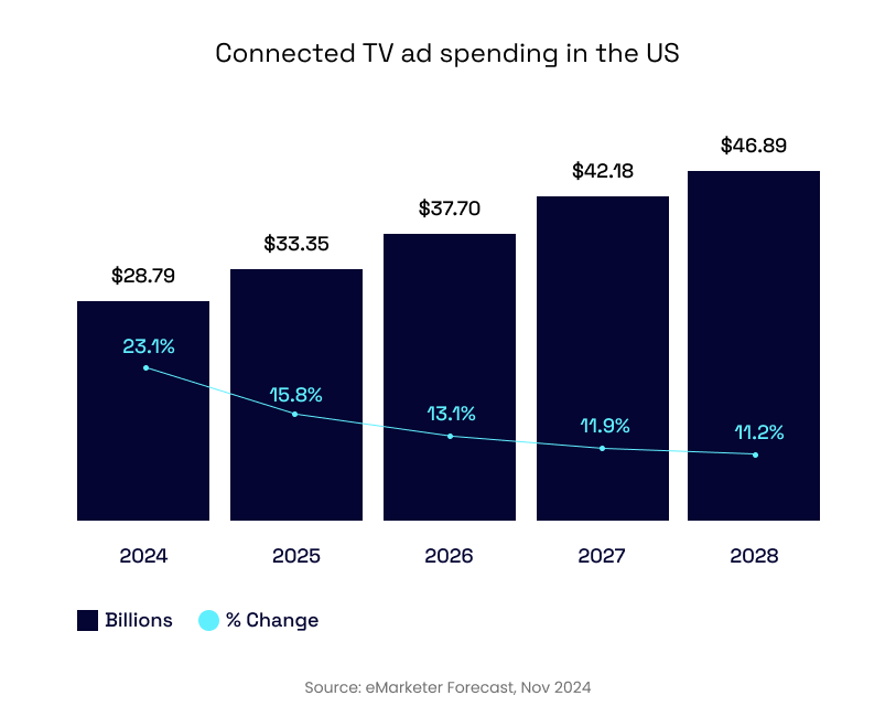 Connected TV ad spending in the US, 2024-2028