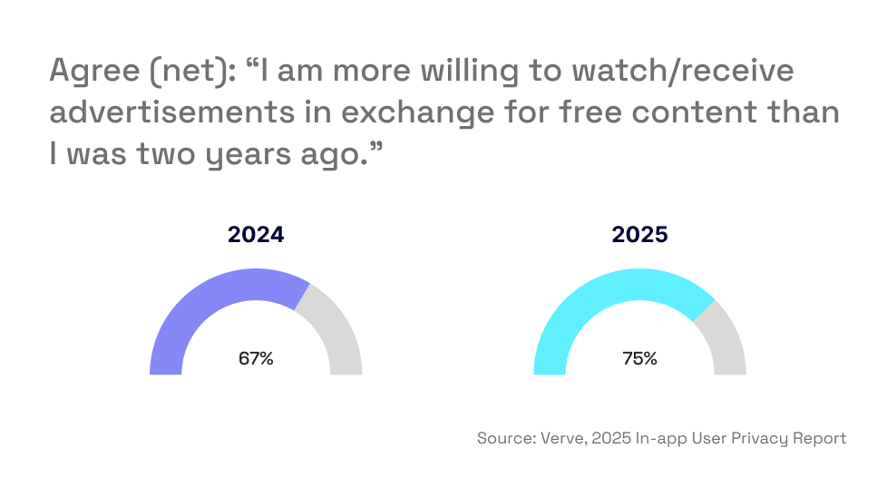 Agree: I am more willing to watch ads in exchange for free content than two years ago