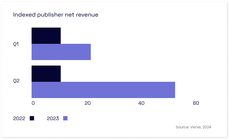 SmartNews increased revenue with Verve