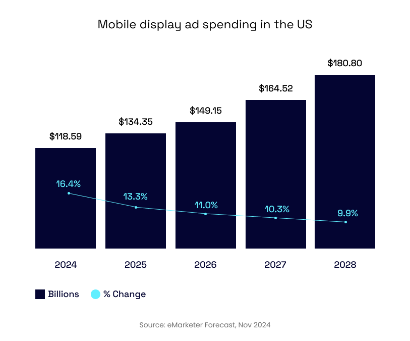 Mobile display ad spending in the US, 2024-2028