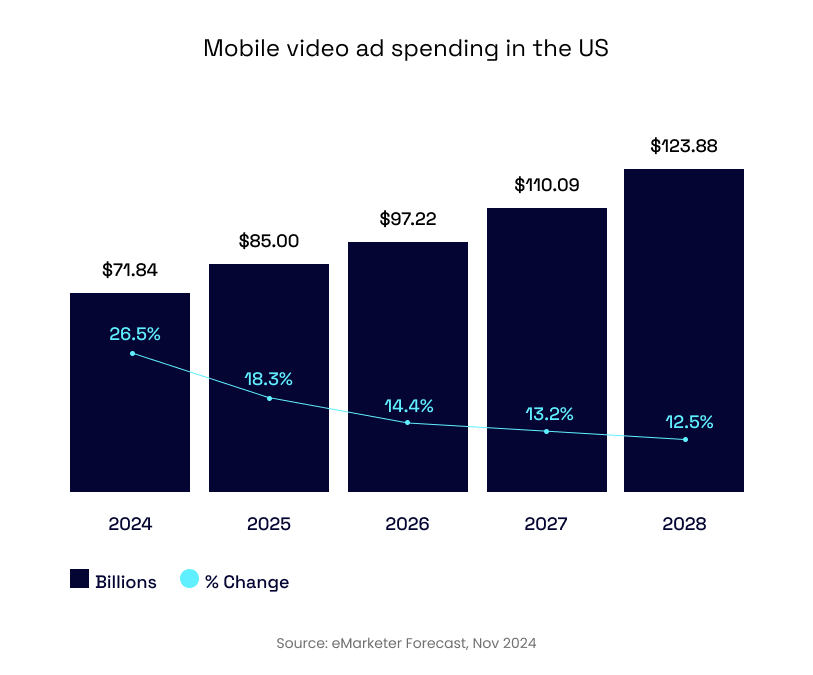 Mobile video ad spending in the US