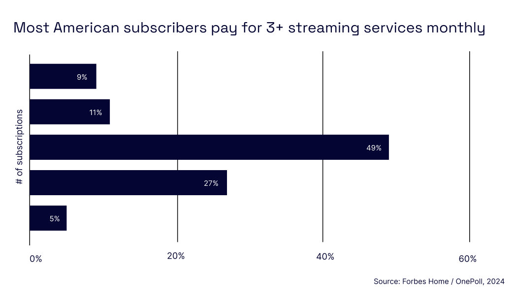 Most American subcribers pay 3+ streaming services monthly