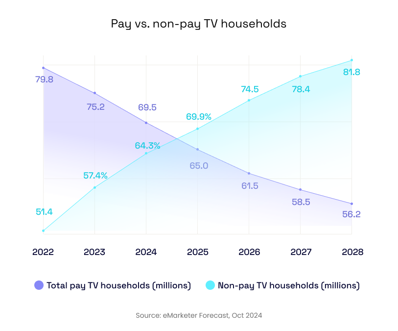 Pay vs no-pay TV households, 2022-2028