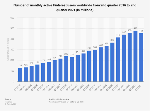 Pinterest user statistics