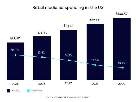 Retail media ad spending in the US, 2025-2029