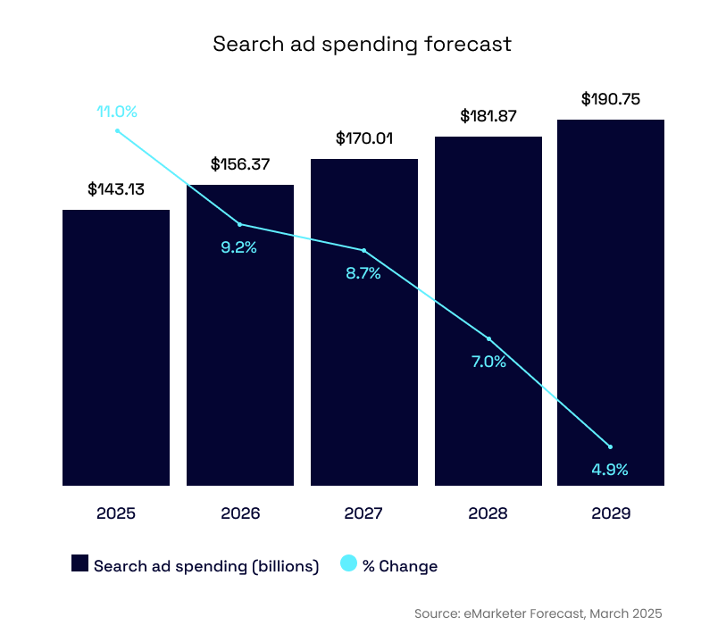 Search ad spending forecast, 2025-2029