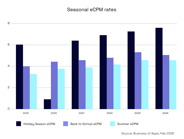 How seasonality effects eCPM rates: Holiday season eCPM, back-to-school eCPM, summer eCPM